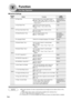 Page 7070
Function
For Key Operator
■ General Settings
Screen
No.
00 Paper Size Sets the paper size of each paper drawer.∗
Consult with an
●Ledger, Legal, Letter, Letter-R, Invoice, A3, authorized service
B4, A4, A4-R, B5, B5-R, A5, 8 x 13, 8.5 x 13, dealer
FLS2, AUTO∗∗
01 Auto Reset Time Selects the Control Panel reset time. 1 min.
●None, 30 sec., 1 min., 2 min., 3 min.,
4 min.
02 Power Save Mode Timer Sets the Energy Saver mode and time. 15
●1-240 minutes
03 Sleep/Shutdown Timer Sets the Sleep/Shutdown timer....