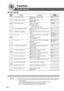 Page 7474
Function
For Key Operator
■ Copier Settings
Screen
No.
06 Interleaving Default Selects OHP interleaving paper Blank
●Blank, Copy
07 Page Insertion Default Selects page insertion Blank
●Blank, Copy
08 Cover Mode Default Selects cover paper F, Blank
●F, Blank, F, Copy
FB, Blank, FB, Copy
(F: Front, FB: Front + Back)
09 Job Build And SADF Mode Enables or disables the use of SADF function. Yes
●No, Yes
10 Maximum Copy Setting Determines whether to limit number of copies 0
(0-99). (No limit)
12 M1, Size...