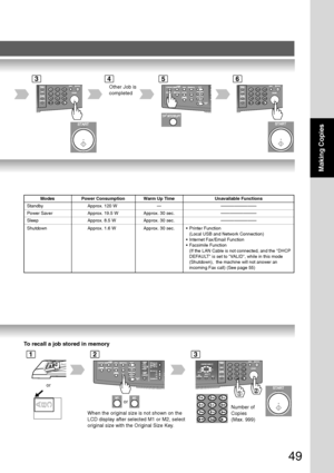 Page 4949
Making Copies
Modes Power Consumption Warm Up Time Unavailable Functions
Standby Approx. 120 W — ————————
Power Saver Approx. 19.5 W Approx. 30 sec. ————————
Sleep Approx. 8.5 W Approx. 30 sec. ————————Shutdown Approx. 1.6 W Approx. 30 sec. • Printer Function (Local USB and Network Connection)
• Internet Fax/Email Function
• Facsimile Function
(If the LAN Cable is not connected, and the DHCP
DEFAULT is set to VALID, while in this mode
(Shutdown),  the machine will not answer an
incoming Fax call) (See...
