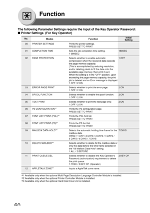 Page 6060
Function
00 PRINTER SETTINGS Prints the printer settings.
PRESS SET TO PRINT
01 COMPLETION TIME Sets the job completion time setting. 180SEC
1-999SEC
02 PAGE PROTECTION Selects whether to enable automatic 1:OFF compression when the received data exceeds
the page memory capacity.
(This is accomplished by reducing resolution,
and/or deleting pixels to fit the data onto the
available page memory, then print it out.)
When the setting is in the OFF position, upon
exceeding the page memory capacity, the...