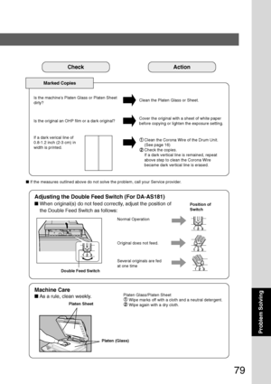 Page 7979
Problem Solving
CheckAction
Marked Copies
Clean the Platen Glass or Sheet.
Is the machine’s Platen Glass or Platen Sheet
dirty?
Cover the original with a sheet of white paper
before copying or lighten the exposure setting.
Is the original an OHP film or a dark original?
■  If the measures outlined above do not solve the problem, call your Serv\
ice provider.
Machine Care
■ As a rule, clean weekly.Platen Glass/Platen Sheet
 Wipe marks off with a cloth and a neutral detergent.
 Wipe again with a dry...