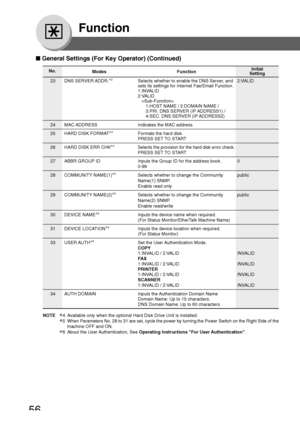 Page 5656
Function
23 DNS SERVER ADDR.∗2Selects whether to enable the DNS Server, and 2:VALID
sets its settings for Internet Fax/Email Function.
1:INVALID
2:VALID

1:HOST NAME / 2:DOMAIN NAME /
3:PRI. DNS SERVER (IP ADDRESS1) /
4:SEC. DNS SERVER (IP ADDRESS2)
24 MAC ADDRESS Indicates the MAC address.
25 HARD DISK FORMAT ∗
4Formats the hard disk.
PRESS SET TO START
26 HARD DISK ERR CHK ∗
4Selects the provision for the hard disk error check.
PRESS SET TO START
27 ABBR GROUP ID Inputs the Group ID for the address...