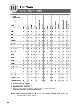 Page 6868
Function
Combined Function Table
Next
Selections
First
Selections
1     2 
2     1
2     2
Book      2
2 Page 
N in 1
Sort/Rotate-Sort
Non-Sort
Zoom
Edge
Book
Margin
Image Repeat
Centering
Interrupt ∗
Manual Skyshot
Digital Skyshot
Double Exposure
1      2
2      1 ∗
2       2∗
Book     2
2 Page
N in 1
Sort/Rotate-Sort
Non-Sort
Zoom
Edge
Book
Margin
Image Repeat
Centering
Interrupt
Manual Skyshot
Digital Skyshot
Double Exposure
: Possible Combined Functions.
: Unavailable Combined Functions.
: Next...