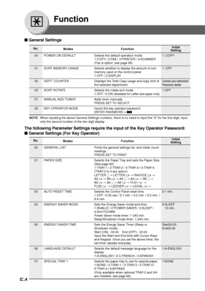 Page 5454
Function
■ General Settings
No.
00 POWER ON DEFAULT Selects the default operation mode. 1: COPY 1:COPY / 2:FAX / 3:PRINTER / 4:SCANNER
(Fax is option, see page 69)
01 SORT MEMORY USAGE Selects whether to display the amount of sort 1: OFF memory used on the control panel.
1:OFF / 2:DISPLAY
02 DEPT. COUNTER Displays the Total Copy usage and copy limit of
Consult your authorized
the selected department.Panasonic dealer
03 SORT-ROTATE Selects the rotate-sort mode. 1:OFF
1:OFF / 2:ON (Available for Letter...