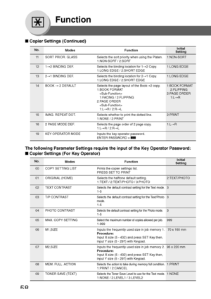 Page 5858
Function
■ Copier Settings (Continued)
11 SORT PRIOR. GLASS Selects the sort priority when using the Platen. 1:NON-SORT
1:NON-SORT / 2:SORT
12 1 →2 BINDING DEF. Selects the binding location for 1 →2 Copy. 1:LONG EDGE
1:LONG EDGE / 2:SHORT EDGE
13 2 →1 BINDING DEF. Selects the binding location for 2 →1 Copy. 1:LONG EDGE
1:LONG EDGE / 2:SHORT EDGE
14 BOOK  → 2 DEFAULT Selects the page layout of the Book →2 copy. 1:BOOK FORMAT
1:BOOK FORMAT     2:FLIPPING
 2:PAGE ORDER
1:FACING / 2:FLIPPING     1:L →R...