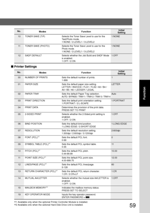 Page 5959
Function
00 NUMBER OF PRINTS Sets the default number of prints. 1
1-999
01 PAPER SIZE Sets the default paper size setting. LETTER LETTER / INVOICE / FLS1 / FLS2 / A3 / B4 /
A4 / B5 / A5 / LEDGER / LEGAL
02 PAPER TRAY Sets the default Paper Tray selection. Auto
AUTO / BYPASS / TRAY-1 / TRAY-2 / TRAY-3 / TRAY-4
03 PRINT DIRECTION Sets the default print orientation setting. 1:PORTRAIT
1:PORTRAIT / 2:L-SCAPE
04 PRINT DATA Determines the provision of the print data.
PRESS SET TO PRINT
05 2-SIDED PRINT...