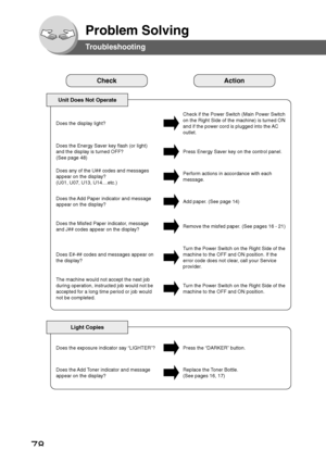 Page 7878
Problem Solving
Troubleshooting
CheckAction
Unit Does Not Operate
Check if the Power Switch (Main Power Switch
on the Right Side of the machine) is turned ON
and if the power cord is plugged into the AC
outlet.
Does the display light?
Press Energy Saver key on the control panel.
Does the Energy Saver key flash (or light)
and the display is turned OFF?
(See page 48)
Perform actions in accordance with each
message.
Does any of the U## codes and messages
appear on the display?
(U01, U07, U13,...