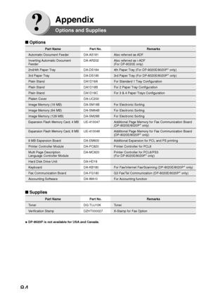 Page 8484
Appendix
Part Name Part No. Remarks
Automatic Document Feeder DA-AS181 Also referred as ADF
Inverting Automatic Document DA-AR202 Also referred as i-ADF
Feeder (For DP-8020E only)
2nd/4th Paper Tray DA-DS184 4th Paper Tray (For DP-8020E/8020P∗
 only)
3rd Paper Tray DA-DS185 3rd Paper Tray (For DP-8020E/8020P ∗
 only)
Plain Stand DA1D18A For Standard 1 Tray Configuration
Plain Stand DA1D18B For 2 Paper Tray Configuration
Plain Stand DA1D18C For 3 & 4 Paper Trays Configuration
Platen Cover DA-UC200...