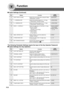 Page 5858
Function
■ Copier Settings (Continued)
11 SORT PRIOR. GLASS Selects the sort priority when using the Platen. 1:NON-SORT
1:NON-SORT / 2:SORT
12 1 →2 BINDING DEF. Selects the binding location for 1 →2 Copy. 1:LONG EDGE
1:LONG EDGE / 2:SHORT EDGE
13 2 →1 BINDING DEF. Selects the binding location for 2 →1 Copy. 1:LONG EDGE
1:LONG EDGE / 2:SHORT EDGE
14 BOOK  → 2 DEFAULT Selects the page layout of the Book →2 copy. 1:BOOK FORMAT
1:BOOK FORMAT     2:FLIPPING
 2:PAGE ORDER
1:FACING / 2:FLIPPING     1:L →R...