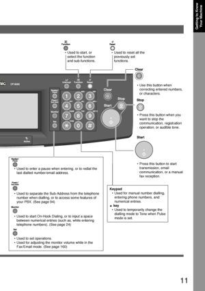 Page 1111
Getting to Know
Your Machine
•Used to start, or
select the function
and sub-functions.•Used to reset all the
previously set
functions.
•Use this button when
correcting entered numbers,
or characters.
•Press this button when you
want to stop the
communication, registration
operation, or audible tone.
•Press this button to start
transmission, email
communication, or a manual
fax reception.
Keypad
•Used for manual number dialling,
entering phone numbers, and
numerical entries.
    key
•Used to...