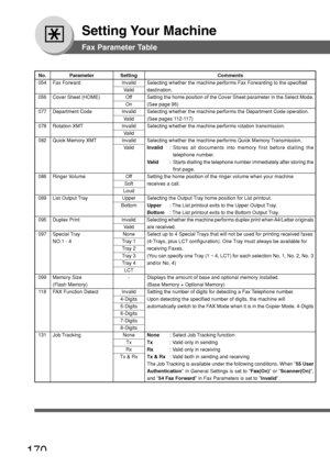 Page 170170
Setting Your Machine
Fax Parameter Table
No. Parameter Setting Comments
054 Fax Forward Invalid Selecting whether the machine performs Fax Forwarding to the specified
Valid destination.
056 Cover Sheet (HOME) Off Setting the home position of the Cover Sheet parameter in the Select Mode.
On (See page 96)
077 Department Code Invalid Selecting whether the machine performs the Department Code operation.
Valid (See pages 112-117)
078 Rotation XMT Invalid Selecting whether the machine performs rotation...