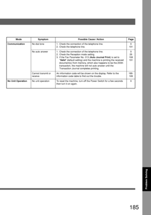 Page 185185
Problem Solving
186-
189 No dial tone 1. Check the connection of the telephone line.
2. Check the telephone line.9
191
No Unit OperationNo unit operation To reset the machine, turn-off the Power Switch for a few seconds
then turn it on again.9 No auto answer 1. Check the connection of the telephone line.
2. Check the Reception mode setting.
3. If the Fax Parameter No. 013 (Auto Journal Print) is set to
Valid (default setting) and the machine is printing the received
document(s) from memory, which...