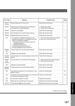 Page 187187
Problem Solving
416/417/418/419 Received data has too many errors. Check with the other party. ---
Info. Code Meaning Possible Action Page
420/421 Machine goes to receiving mode, but receives no
command from the transmitting side. 1. Remote side misdial.
2. Check with the other party.---
422/427 Interface is incompatible. Check with the other party. ---
430/434 Communication error occurred while receiving. Check with the other party. ---
436/490 Received data has too many errors. Check with the other...