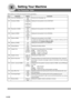 Page 168168
Setting Your Machine
No. Parameter Setting Comments
000 Print Fax Parameter List Stop Prints the Fax Parameter List.
Start
001 Contrast (HOME) 1 (Lightest) Setting the home position for the CONTRAST.
——
4 (Normal)
——
7 (Darkest)
002 Resolution (HOME) STD Setting the home position for the RESOLUTION.
Fine
S-Fine
003 Original (HOME) Text Setting the home position for the ORIGINAL.
Txt/Pht
Photo
004 Stamp (HOME) Off Setting the home position for the STAMP.OnTo select the stamp function when document is...