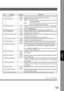 Page 169169
Setting
Y our Machine
No. Parameter Setting Comments
022 Substitute  RCV Invalid Selecting whether the machine  receives to memory when the recording paper
Valid runs out, toner runs out or the recording paper is jammed.
024 Print Reduction Fixed Selecting print reduction mode.
AutoFixed:Reduce received document according to setting of Parameter No.
025 ( Reduction Ratio ).
Auto :Automatically determines and reduces the incoming document to
print onto the paper loaded in the machine.
025 Reduction...