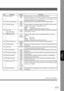 Page 171171
Setting
Y our Machine
No. Parameter Setting Comments
132 Via Fax Server Invalid Selecting whether to communicate using RightFax Server.
Valid When this parameter is set to Valid, the machine communicates passes
through the RightFax Server not using PSTN. For more details, refer to
Operating Instructions (For User Authentication).
140 LAN RLY XMT Request Invalid Selecting whether the machine performs LAN Relay XMT Request.
Valid
141 LAN XMT Reduce Invalid Selecting whether to automatically reduce from...