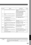 Page 189189
Problem Solving
870 Memory overflow occurred while storing documentsinto memory for transmission. T
ransmit documents without storing into
memory. 18
725 DNS Server connection timed out. DNS Server is
down. Check the DNS Server IP Address.
Contact the Network Administrator.---
726 Received an error response from the DNS Server. Check the POP Server Name. Check the SMTP Server Name.---
728 The document was sent to the Internet Fax in an incompatible file format (PDF).
Note:PDF file format is only used...