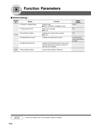 Page 72
72
Function Parameters
■
■ ■
■
■  General Settings
Screen
No.
00 Power On Default Mode Selects mode. COPY
●COPY, PRINTER, SCANNER, FAX ∗
01 Manual Add Toner Adds toner manually. Off
● Off, On
02 Sort Memory Status Indicates the sorting memory status. Off
● Off, On
03 Departmental Counter Indicates the department counter. Consult with an authorized service
provider
04 Data Security Kit Info. Indicates the Data Security Kit version and Security setting of the machine, when the
Security Kit is installed....