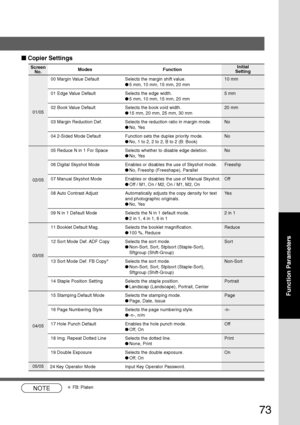 Page 73
73
Function Parameters
■
■ ■
■
■  Copier Settings
Screen
No.
00 Margin Value Default Selects the margin shift value. 10 mm
●5 mm, 10 mm, 15 mm, 20 mm
01 Edge Value Default Selects the edge width. 5 mm
● 5 mm, 10 mm, 15 mm, 20 mm
02 Book Value Default Selects the book void width. 20 mm
● 15 mm, 20 mm, 25 mm, 30 mm
03 Margin Reduction Def. Selects the reduction ratio in margin mode. No
● No, Yes
04 2-Sided Mode Default Function sets the duplex priority mode. No
● No, 1 to 2, 2 to 2, B to 2 (B: Book)
05...