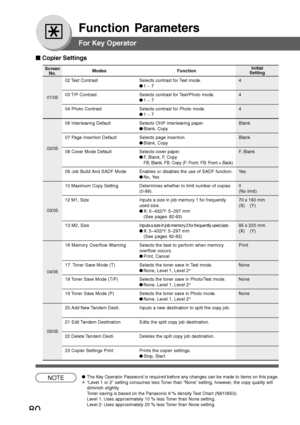 Page 80
80
Function Parameters
For Key Operator
■
■ ■
■
■  Copier Settings
Screen
No.
02 Text  Contrast Selects  contrast  for Text  mode. 4
●1 ~ 7
03 T/P Contrast Selects contrast for Text/Photo mode. 4
● 1 ~ 7
04 Photo Contrast Selects contrast for Photo mode. 4
● 1 ~ 7
06 Interleaving Default Selects OHP interleaving paper. Blank
● Blank, Copy
07 Page Insertion Default Selects page insertion. Blank
● Blank, Copy
08 Cover Mode Default Selects cover paper. F, Blank ●F, Blank, F, Copy
FB, Blank, FB, Copy (F:...