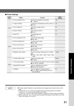 Page 81
81
Function Parameters
■
■ ■
■
■  Printer Settings
Screen
No.
00 Job Completion Time Sets the job completion time setting. 180
●1 ~ 999 sec.
01 Page Protection Compresses automatically and then prints out. Off
● Off, On
02 Error Page Print Sets the error page printout. On
● Off, On
03  Spool  Function Sets the spool function. On
● Off, On
04 Text Print Prints text page only. On
● Off, On
05 PS Configuration Print Prints the PS status page. ∗
●
Stop, Start
06 Printer Settings Print Prints the printer...