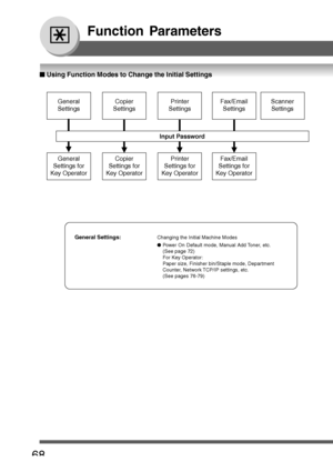Page 68
68
Function Parameters
General
Settings
General
Settings for
Key Operator Copier
Settings
Copier
Settings for
Key Operator Printer
Settings
Printer
Settings for
Key Operator Fax/Email
Settings
Fax/Email
Settings for
Key Operator Scanner
Settings
Input Password
General Settings:Changing the Initial Machine Modes
● Power On Default mode, Manual Add Toner, etc.
(See page 72)
For Key Operator:
Paper size, Finisher bin/Staple mode, Department
Counter, Network TCP/IP settings, etc.
(See pages 76-79)
Function...