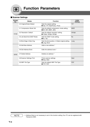 Page 74
74
Function Parameters
ScreenNo.
00 Original Mode Default Sets the original setting. T/P
●Text, T/P  (Text/Photo),  Photo
01 Compression Mode Def. Sets the default compression mode setting. MMR
● MH, MR, MMR, JBIG
02  Resolution  Default Sets the default resolution setting. 300dpi
●150dpi, 300dpi, 600dpi
03 Job Build And SADF Mode Sets the SADF mode setting. No
● No, Yes
04 Bind Edge 2-Side Orig. Sets the bind position, 2-Sided original setting. Long
● Long, Short
05 Add New Address Adds a new address....