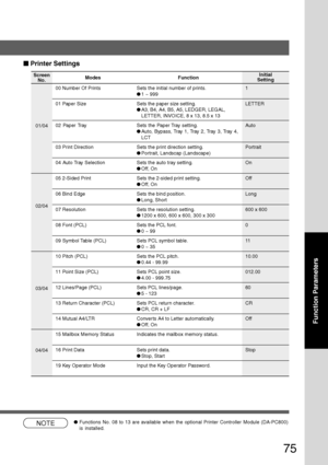 Page 75
75
Function Parameters
■
■ ■
■
■  Printer Settings
Screen
No.
00 Number Of Prints Sets the initial number of prints. 1
●1 ~ 999
01 Paper Size Sets the paper size setting. LETTER ●A3, B4, A4, B5, A5, LEDGER, LEGAL,
LETTER, INVOICE, 8 x 13, 8.5 x 13
02 Paper Tray Sets the Paper Tray setting. Auto ●Auto,  Bypass, Tray  1, Tray  2, Tray  3, Tray  4,
LCT
03 Print Direction Sets the print direction setting. Portrait
● Portrait, Landscap (Landscape)
04 Auto Tray Selection Sets the auto tray setting. On
● Off,...