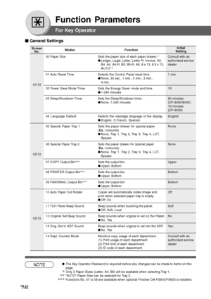 Page 76
76
Function Parameters
For Key Operator
ScreenNo.
00 Paper Size Sets the paper size of each paper drawer. ∗
Consult with an
● Ledger, Legal, Letter, Letter-R, Invoice, A3, authorized service
B4, A4, A4-R, B5, B5-R, A5, 8 x 13, 8.5 x 13, dealer
AUTO ∗∗
01 Auto Reset Time Selects the Control Panel reset time. 1 min. ●None, 30 sec., 1 min., 2 min., 3 min.,
4 min.
02 Power Save Mode Timer Sets the Energy Saver mode and time. 15
● 1-240 minutes
03 Sleep/Shutdown Timer Sets the Sleep/Shutdown timer. 90...