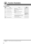 Page 72
72
Function Parameters
■
■ ■
■
■  General Settings
Screen
No.
00 Power On Default Mode Selects mode. COPY
●COPY, PRINTER, SCANNER, FAX ∗
01 Manual Add Toner Adds toner manually. Off
● Off, On
02 Sort Memory Status Indicates the sorting memory status. Off
● Off, On
03 Departmental Counter Indicates the department counter. Consult with an authorized service
provider
04 Data Security Kit Info. Indicates the Data Security Kit version and Security setting of the machine, when the
Security Kit is installed....