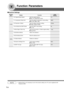 Page 74
74
Function Parameters
ScreenNo.
00 Original Mode Default Sets the original setting. T/P
●Text, T/P  (Text/Photo),  Photo
01 Compression Mode Def. Sets the default compression mode setting. MMR
● MH, MR, MMR, JBIG
02  Resolution  Default Sets the default resolution setting. 300dpi
●150dpi, 300dpi, 600dpi
03 Job Build And SADF Mode Sets the SADF mode setting. No
● No, Yes
04 Bind Edge 2-Side Orig. Sets the bind position, 2-Sided original setting. Long
● Long, Short
05 Add New Address Adds a new address....