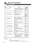 Page 76
76
Function Parameters
For Key Operator
ScreenNo.
00 Paper Size Sets the paper size of each paper drawer. ∗
Consult with an
● Ledger, Legal, Letter, Letter-R, Invoice, A3, authorized service
B4, A4, A4-R, B5, B5-R, A5, 8 x 13, 8.5 x 13, dealer
AUTO ∗∗
01 Auto Reset Time Selects the Control Panel reset time. 1 min. ●None, 30 sec., 1 min., 2 min., 3 min.,
4 min.
02 Power Save Mode Timer Sets the Energy Saver mode and time. 15
● 1-240 minutes
03 Sleep/Shutdown Timer Sets the Sleep/Shutdown timer. 90...