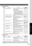 Page 79
79
Function Parameters
NOTE●The Key Operator Password is required before any changes can be made to items on this page.
■
■ ■
■
■  General Settings
Screen
No. Modes Function Initial
Setting
48 Data Deletion Of HD Selects the deletion level of hard disk data in Basic every copy/scan/print job.
●Basic, Medium, High
Every copy/print job data is automatically
deleted after each job is completed.
Select one of the 3 available Data deletion
security levels (Basic, Medium and High).
For higher security select...