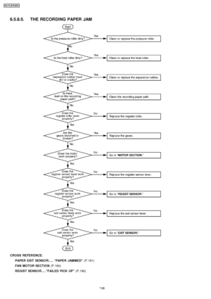 Page 108CROSS REFER ENCE:PAPER EXIT SENSO R..... “PAPER JAMMED” (P.191)
FAN MOTOR SECTION (P.180)
REGIST SENSO R.....”FAILED PICK UP” (P.190)
6.5.8.5. THE RECORDING PAPER JAM
108
KX-FLB75 8RU
Downloaded From ManualsPrinter.com Manuals 