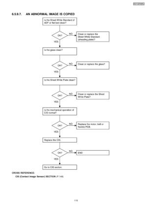 Page 1156.5.9.7. AN ABNORMAL IMAGE IS COPIED
CROSS REFER ENCE:CIS (Contact Image Sensor) SECTION (P.148)
115
KX-FLB75 8RU
Downloaded From ManualsPrinter.com Manuals 
