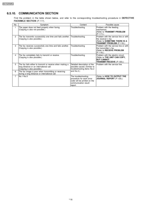 Page 1166.5.10. COMMUNICATION SECTION
Find the problem in the table shown below, and refer to the corresponding troubleshootin g procedure inDEFECTIVE
FACSIMILE SECTION (P.117).
No.SymptomContentPossible cause
1The paper dose not feed properly when faxing.
(Copying is also not possible.)TroubleshootingProblem with the feeding
mechanism.
(Refer toTRANSMIT PROBLEM
(P.117).)
2The fax transmits successfully one time and fails another.
(Copying is also possible.)TroubleshootingProblem with the service line or with...