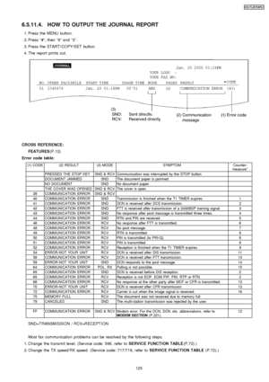 Page 125Error code table:
6.5.11.4. HOW TO OUTPUT THE JOURNAL REPORT
 1. Press the MENU button.
 2. Press“# ”, then “8 ” and “3 ”.
 3. Press the START /COPY/SET button.
 4. The report prints out.
CROSS REFER ENCE: FEATURES (P.12)
(1) CODE(2) RESULT(3) MODESYMPTOMCounter-
measure*
PRESSED THE STOP KEYSND & RCVCommunication was interrupted by the STOP button.
DOCUMENT JAMMEDSNDThe document paper is jammed.
NO DOCUMENTSNDNo document paper.
THE COVER W AS OPENEDSND & RCVThe cover is open.
28COMMUNICATION ERRORSND &...