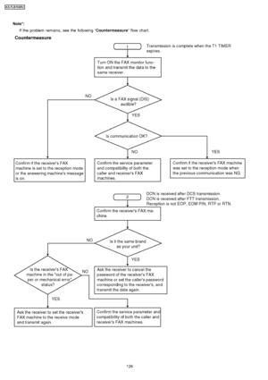 Page 126Note*:If the problem remains, see the followin g “Countermeasu re ”flow chart.
126
KX-FLB75 8RU
Downloaded From ManualsPrinter.com Manuals 