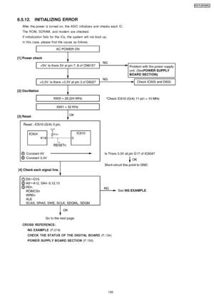 Page 1356.5.12. INITIALIZING ERROR
After the power is turned on, the ASIC initialize s and checks each IC.
The ROM, SDRAM, and modem are checked.
If initializa tion fails for the ICs, the system will not boot up.
In this case, please find the cause as follows.
CROSS REFER ENCE:NG EXAMPLE (P.219)
CHECK THE STATUS OF THE DIGITAL BOARD (P.134)
POWE R SUPPL Y BOARD SECTION (P.155)
135
KX-FLB75 8RU
Downloaded From ManualsPrinter.com Manuals 