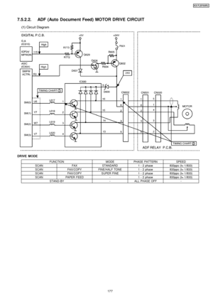 Page 177DRIVE MODE
7.5.2.2. ADF (Auto Document Feed) MOTOR DRIVE CIRCUIT
FUNCTIONMODEPHASE PATTERNSPEED
SCANFAXSTANDARD1 - 2 phase833pps (t= 1/833)
SCANFAX/COPYFINE/HALF TONE1 - 2 phase833pps (t= 1/833)
SCANFAX/COPYSUPER FINE1 - 2 phase833pps (t= 1/833)
SCANPAPER FEED-1 - 2 phase833pps (t= 1/833)
STAND-BY-ALL PHASE OFF-
177
KX-FLB75 8RU
Downloaded From ManualsPrinter.com Manuals 