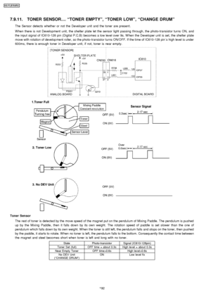 Page 1927.9.11. TONER SENSOR.... “TONER EMPTY”, “TONER LOW”, “CHANGE DRUM”
The Sensor detects whether or not the Developer unit and the toner are present.
W hen there is not Development unit, the shelter plate let the sensor light passing through, the photo-transistor turns ON, and
the input signal of IC610-128 pin (Digital P.C.B) becomes a low level over 9s. W hen the Developer unit is set, the shelter plate
move with rotation of develop ment roller, so the photo-transistor turns ON/OFF. If the time of...