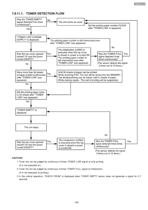 Page 1937.9.11.1. TONER DETECTION FLOW
CAUTION: 1. Toner low can be judged by continuous 5-times TONER LOW signal at only printing.(It is not execute d at.)
 2. Toner full can be judged by continuous 3-times TONER FULL signal at initializa tion.
(It is not execute d at printing.)
 3. In the ordinal operation, “CHECK DRUM ”is displayed when TONER EMPTY sensor does not generate a signal for 2.7
seconds.
193
KX-FLB75 8RU
Downloaded From ManualsPrinter.com Manuals 
