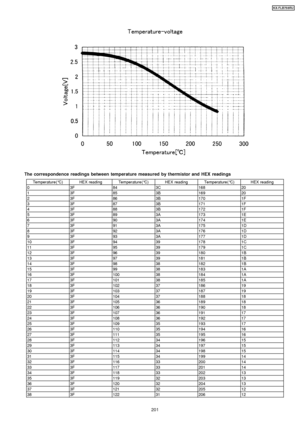 Page 201The correspondence readings between temperature measured by thermistor and HEX readings
Temperature(°C)HEX readingTemperature( °C)HEX readingTemperature( °C)HEX reading
03F843C16820
13F853B16920
23F863B1701F
33F873B1711F
43F883B1721F
53F893A1731E
63F903A1741E
73F913A1751D
83F923A1761D
93F933A1771D
103F94391781C
113F95391791C
123F96391801B
133F97391811B
143F98381821B
153F99381831A
163F100381841A
173F101381851A
183F1023718619
193F1033718719
203F1043718818
213F1053618918
223F1063619018
233F1073619117...