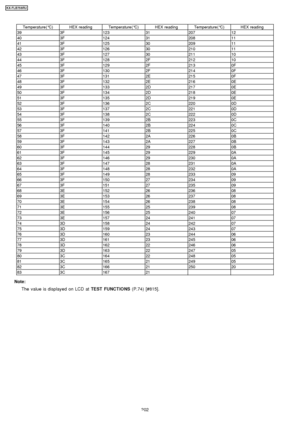 Page 202Temperature(°C)HEX readingTemperature( °C)HEX readingTemperature( °C)HEX reading
393F1233120712
403F1243120811
413F1253020911
423F1263021011
433F1273021110
443F1282F21210
453F1292F2130F
463F1302F2140F
473F1312E2150F
483F1322E2160E
493F1332D2170E
503F1342D2180E
513F1352D2190E
523F1362C2200D
533F1372C2210D
543F1382C2220D
553F1392B2230C
563F1402B2240C
573F1412B2250C
583F1422A2260B
593F1432A2270B
603F144292280B
613F145292290A
623F146292300A
633F147282310A
643F148282320A
653F1492823309
663F1502723409...