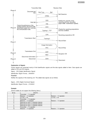 Page 223Explanation of Signals
Control signals are comprised mainly of 8-bit identific ation signals and the data signals added to them. Data signals are
added to DIS and DCS signals.
Signal.....DIS (Digital Identific ation Signal)
Identific ation Signal Format.....00000001
Function:
Notifies the capacity of the receiving unit. The added data signals are as follows.
Signal.....DCS (Digital Command Signal)
Identific ation Signal Format.....X1000001
Example
(Some models do not support the followin g items.):
Bit...