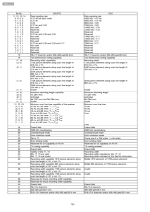 Page 224Bit No.DIS/DTCDCS
11, 12, 13, 140, 0, 0, 0
0, 1, 0, 0
1, 0, 0, 0
1, 1, 0, 0
0, 0, 1, 0
0, 1, 1, 0
1, 0, 1, 0
1, 1, 1, 0
0, 0, 0, 1
0, 1, 0, 1
1, 0, 0, 1
1, 1, 0, 1
0, 0, 1, 1
0, 1, 1, 1
1, 0, 1, 1
1, 1, 1, 1Data signaling rate
V.27 ter fall back mode
V.27 ter
V.29
V.27 ter and V.29
Not used
Reserved
Not used
V.27 ter and V.29 and V.33
Not used
Reserved
Not used
V.27 ter and V.29 and V.33 and V.17
Not used
Reserved
Not used
ReservedData signaling rate
2400 bit/s, V.27 ter
4800 bit/s, V.27 ter
9600 bit/s,...