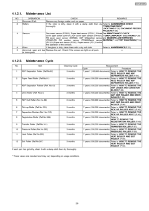 Page 294.1.2.1. Maintenance List
NO.OPERATIONCHECKREMARKS
1Document PathRemove any foreign matter such as paper.—
2RollersIf the roller is dirty, clean it with a damp cloth then dry
thoroughly.Refer toMAINTENANCE CHECK
ITEMS/COMPONENT
LOCATIONS (P.28).DOCUMENT FEEDER
ROLLERS (P.35)
3SensorsDocument sensor (PS500), Paper feed sensor (PS501), Printer
cover open switch (SW 101),ADF cover open sensor (SW 501),
FB cover open sensor (SW 500), ADF CISposition sensor
(PS502),FB CIS position sensor (PS503)Resist sensor...