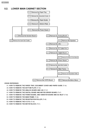 Page 405.2. LOWER MAIN CABINET SECTION
CROSS REFER ENCE:A1: HOW TO REMOVE THE PAPER TRAY, DOCUMENT COVER AND PAPER GUIDE (P.43)
A5: HOW TO REMOVE THE BOTTOM PLATE (P.46)
A6: HOW TO REMOVE THE ANALOG BOARD AND LSU (P.47)
A7: HOW TO REMOVE THE DIGITAL BOARD AND MOTOR DRIVER BOARD (P.47)
B1: HOW TO REMOVE THE POWE R BOARD, AND VARISTOR BOARD AND AC INLET (P.48)
B2: HOW TO REMOVE THE MAIN FRAME (P.48)
B3: HOW TO REMOVE THE REGISTRATION ROLLER (P.49)
B4: HOW TO REMOVE THE H.V.P.S (P.49)
B5: HOW TO REMOVE THE MOTOR...