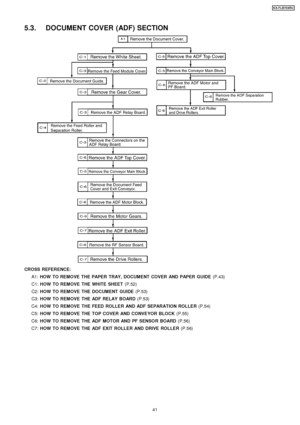 Page 415.3. DOCUMENT COVER (ADF) SECTION
CROSS REFER ENCE:A1: HOW TO REMOVE THE PAPER TRAY, DOCUMENT COVER AND PAPER GUIDE (P.43)
C1: HOW TO REMOVE THE WHITE SHEET (P.52)
C2: HOW TO REMOVE THE DOCUMENT GUIDE (P.53)
C3: HOW TO REM O VE THE ADF RELAY BOARD (P.53)
C4: HOW TO REMOVE THE FEED ROLLER AND ADF SEPAR ATION ROLLER (P.54)
C5: HOW TO REMOVE THE TOP COVER AND CONVEYOR BLOCK (P.55)
C6: HOW TO REMOVE THE ADF MOTOR AND PF SENSO R BOARD (P.56)
C7: HOW TO REMOVE THE ADF EXIT ROLLER AND DRIVE ROLLER (P.56)
41...