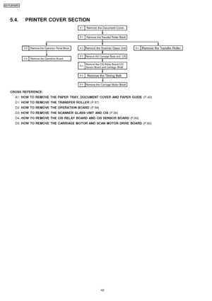 Page 425.4. PRINTER COVER SECTION
CROSS REFER ENCE:A1: HOW TO REMOVE THE PAPER TRAY, DOCUMENT COVER AND PAPER GUIDE (P.43)
D1: HOW TO REMOVE THE TRANSFER ROLLER (P.57)
D2: HOW TO REMOVE THE OPERATION BOARD (P.58)
D3: HOW TO REMOVE THE SCANNER GLASS UNIT AND CIS (P.59)
D4: HOW TO REMOVE THE CIS RELAY BOARD AND CIS SENSO R BOARD (P.60)
D5: HOW TO REMOVE THE CARRIAGE MOTOR AND SCAN MOTOR DRIVE BOARD (P.60)
42
KX-FLB75 8RU
Downloaded From ManualsPrinter.com Manuals 